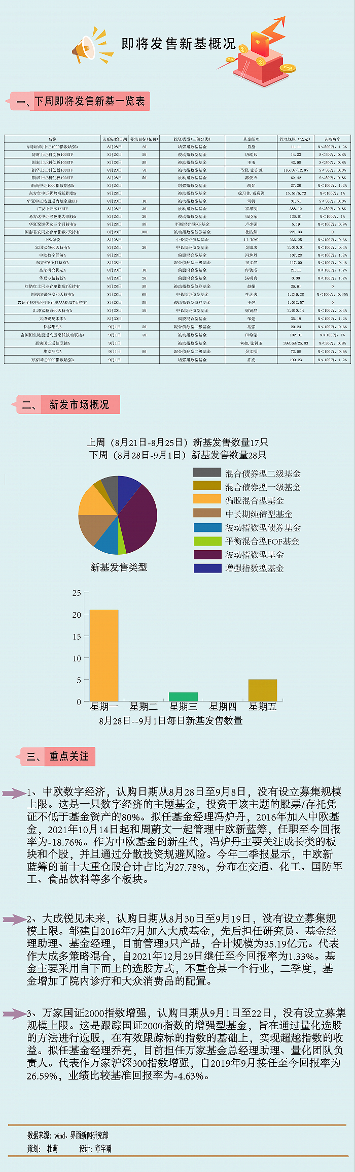 【一周新基】下周28只新基金里20只指数型,首批4只上证科创100ETF发售 【一周新基】下周28只新基金里20只指数型,首批4只上证科创100ETF发售